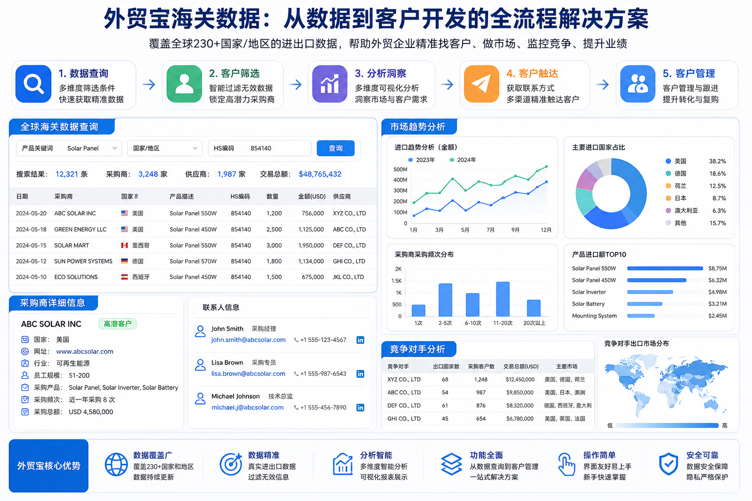 外贸宝海关数据 外贸宝海关数据